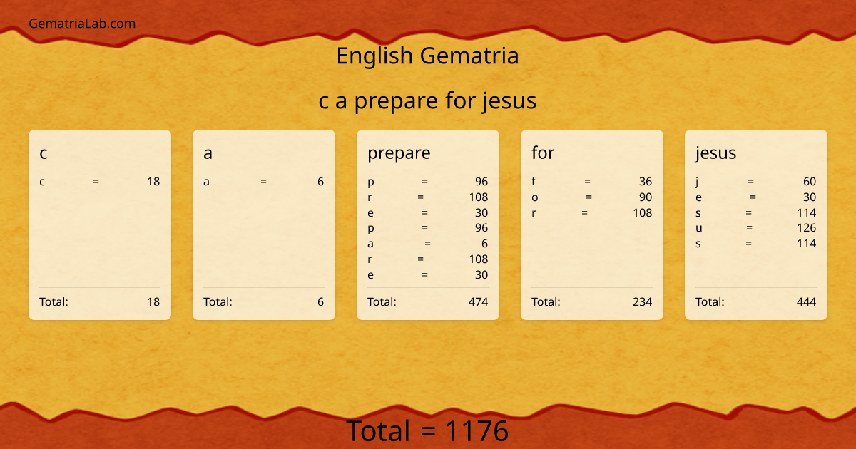 c a prepare for jesus in english Gematria